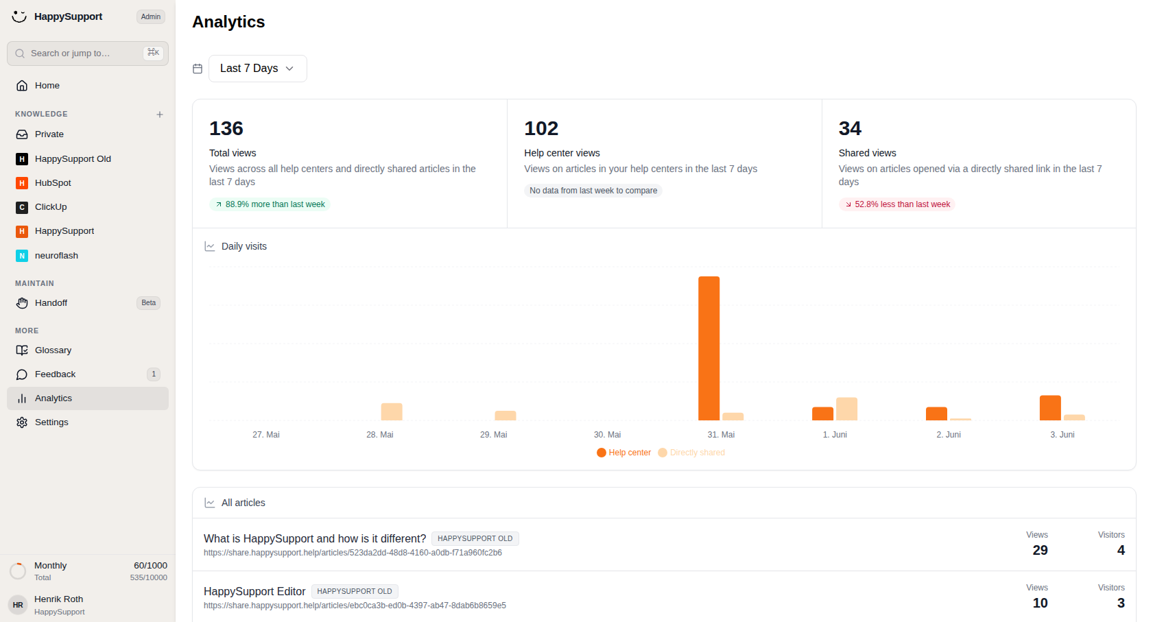At a glance: see how many views came from directly shared article links over the selected period.