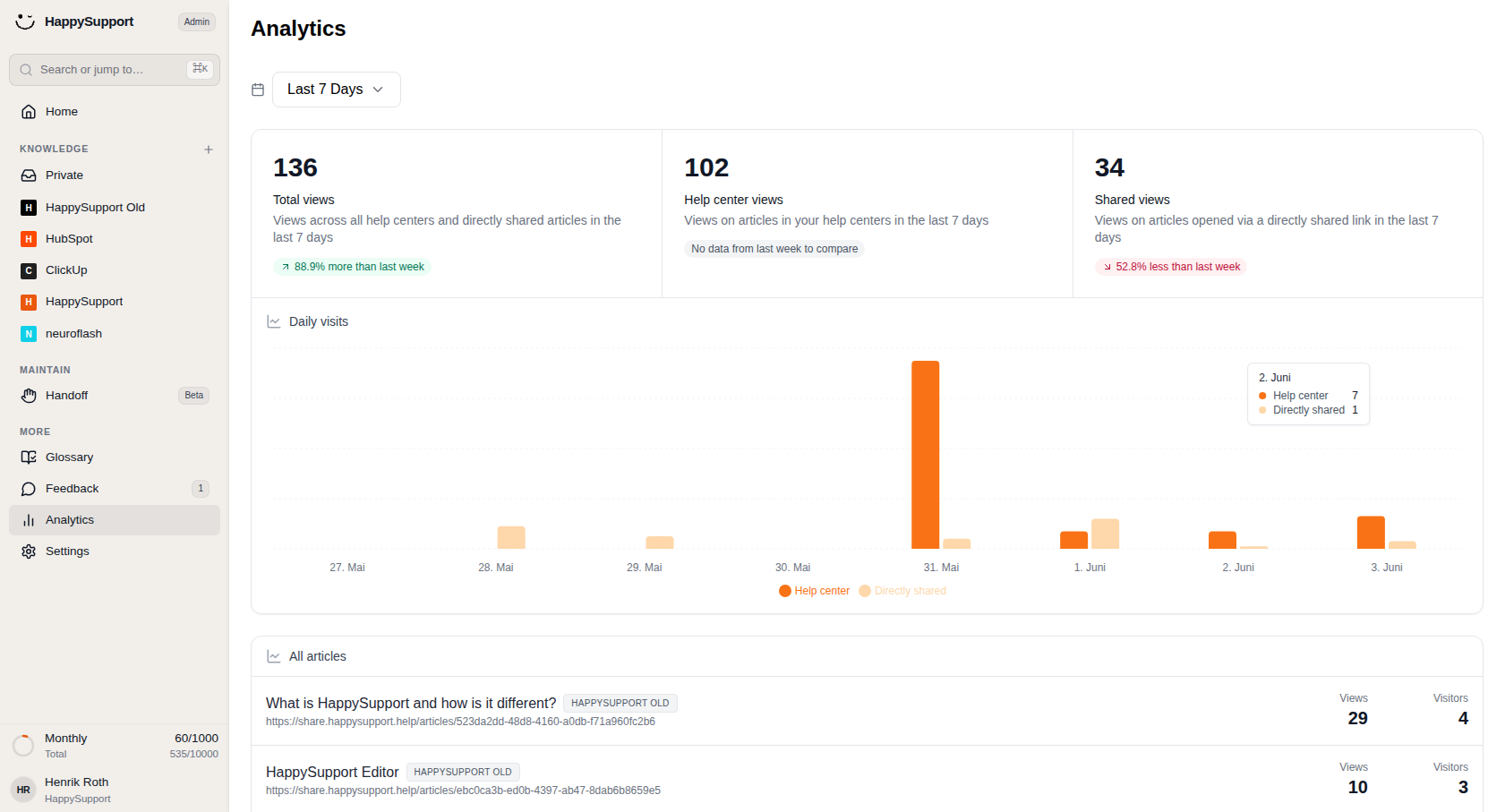 Hover over any bar to see the exact visit counts for that day, split by Help center and Directly shared traffic.