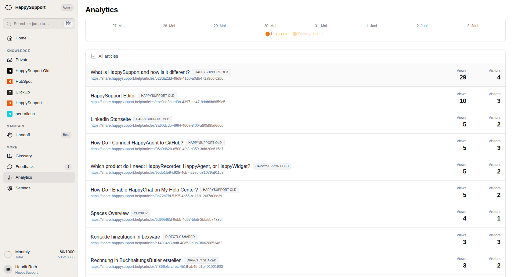 Click any article row to inspect its views and visitor count.
