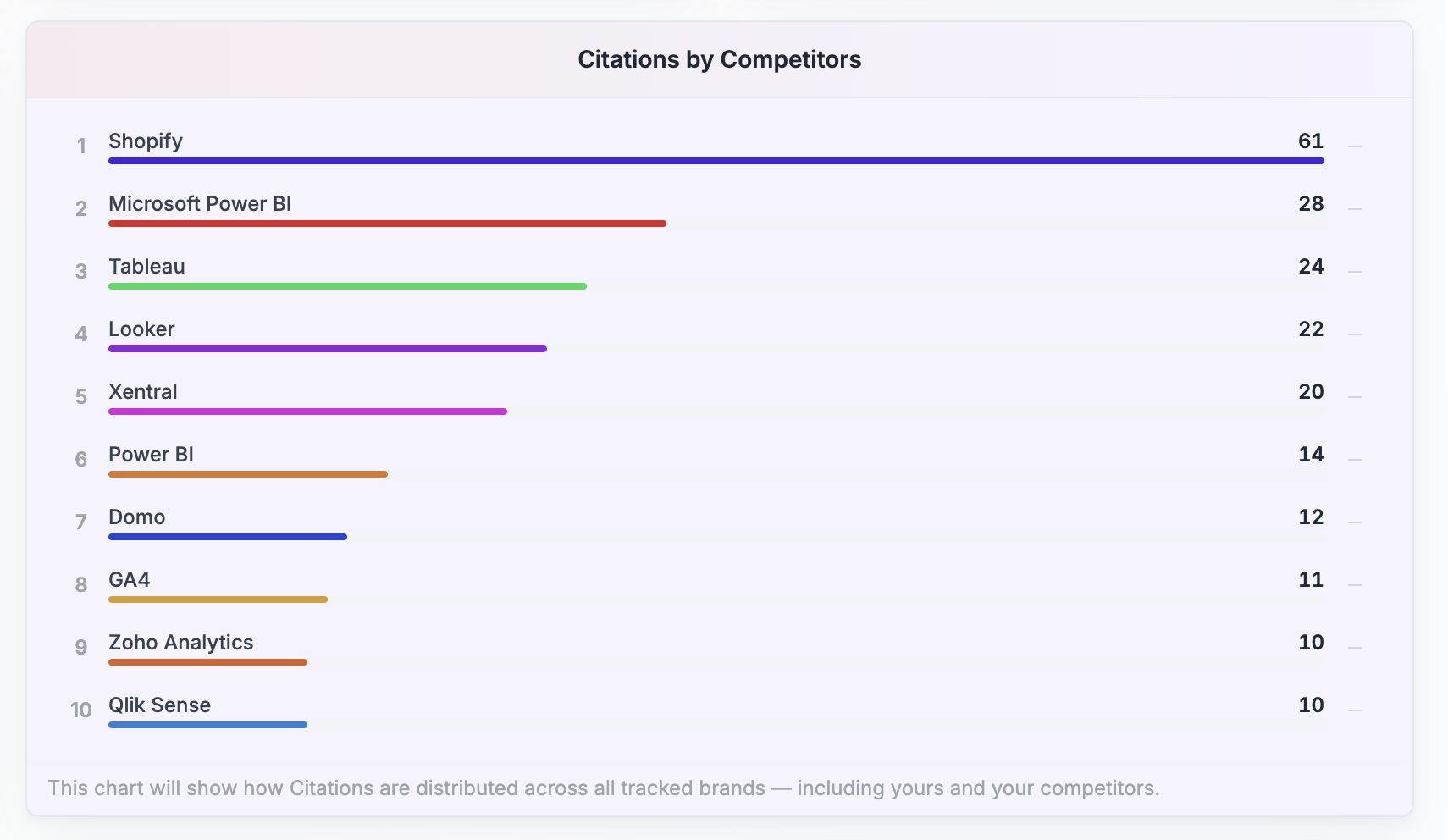 Citations by Competitors als Top-10-Liste