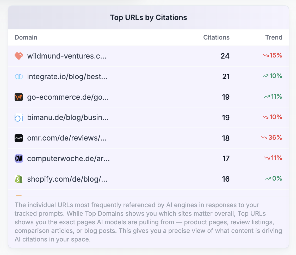 Top URLs by Citations