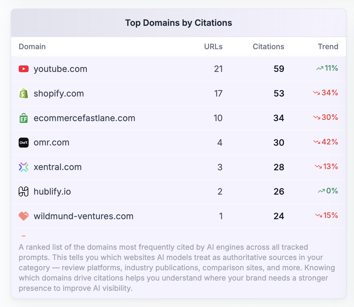 Top Domains by Citations mit Favicons