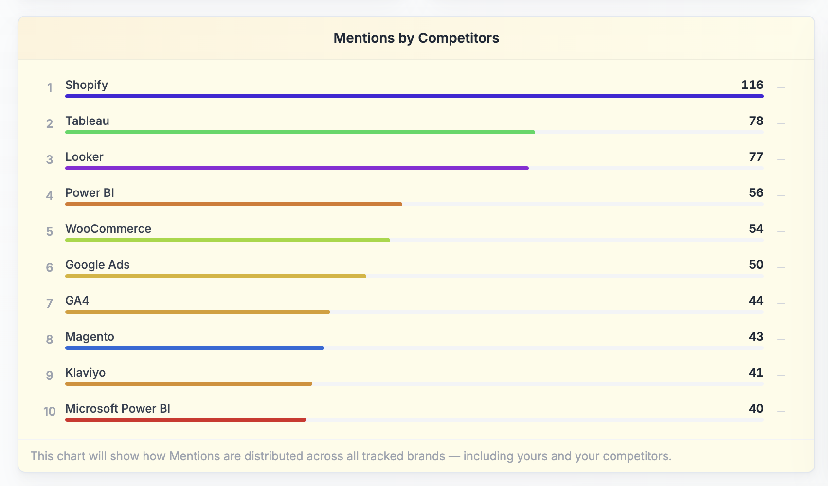 Mentions by Competitors as a Top 10 list