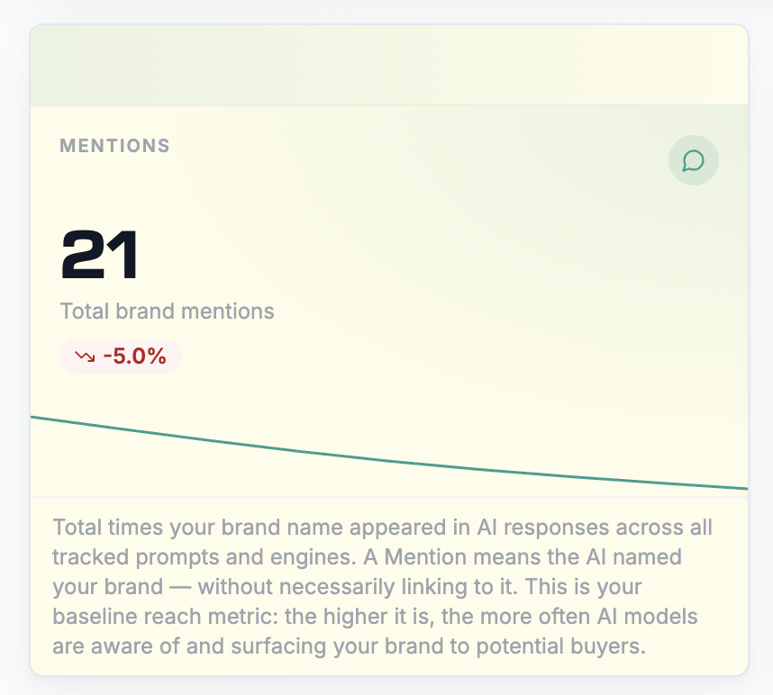 KPI-Tile Mentions mit Trendpfeil und Sparkline