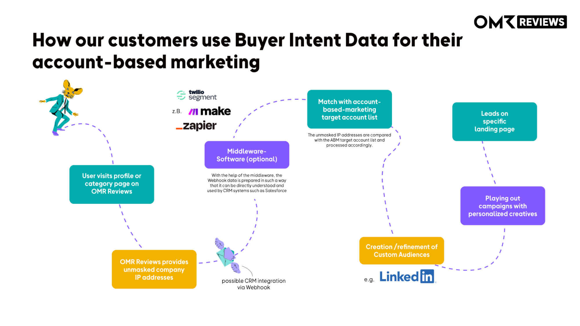 Complete ABM workflow, from the OMR Reviews profile page to the LinkedIn campaign.