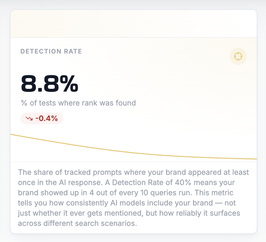 Detection Rate als Coverage-KPI