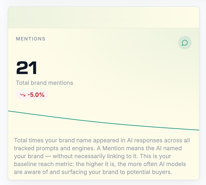 KPI-Tile Mentions mit Trendpfeil und Sparkline