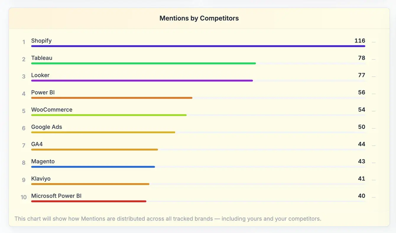 Mentions by Competitors as Top-10 list