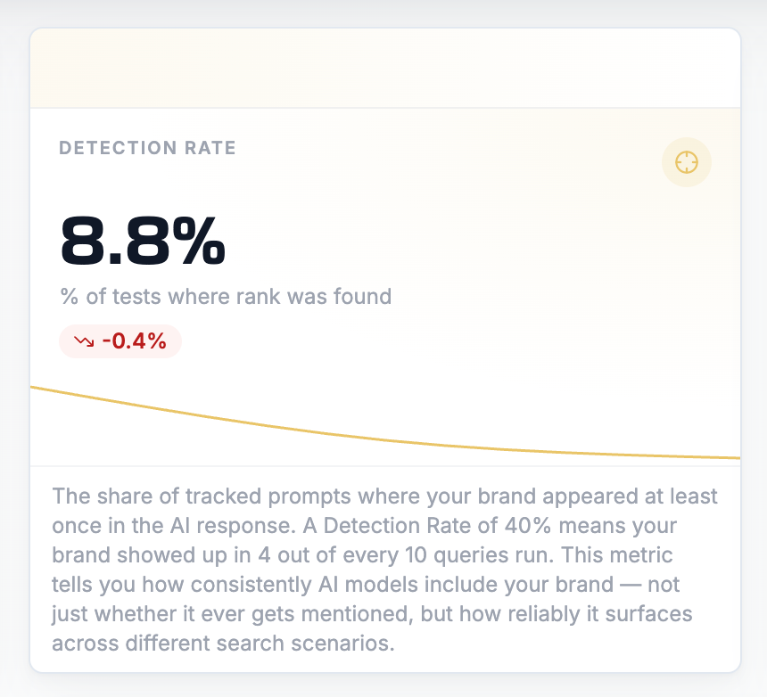 Detection Rate as Coverage KPI