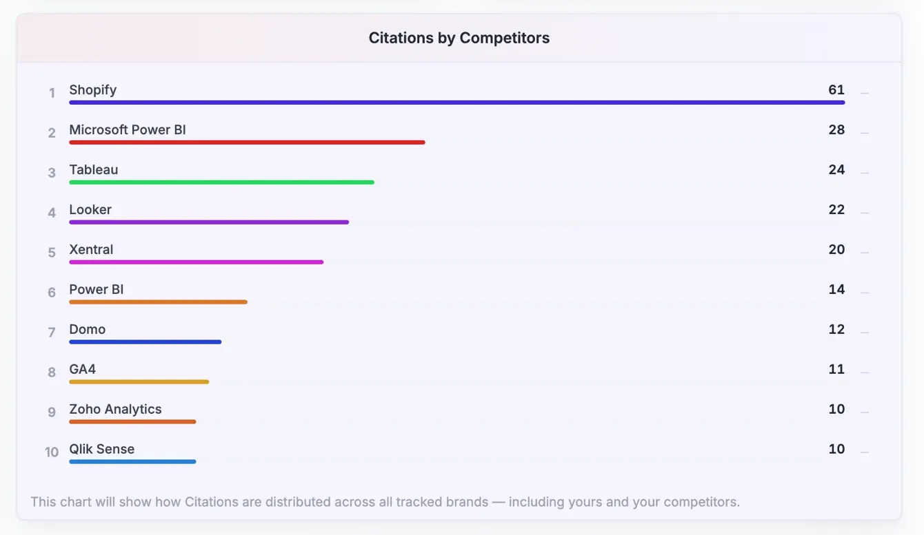Citations by Competitors als Top-10-Liste