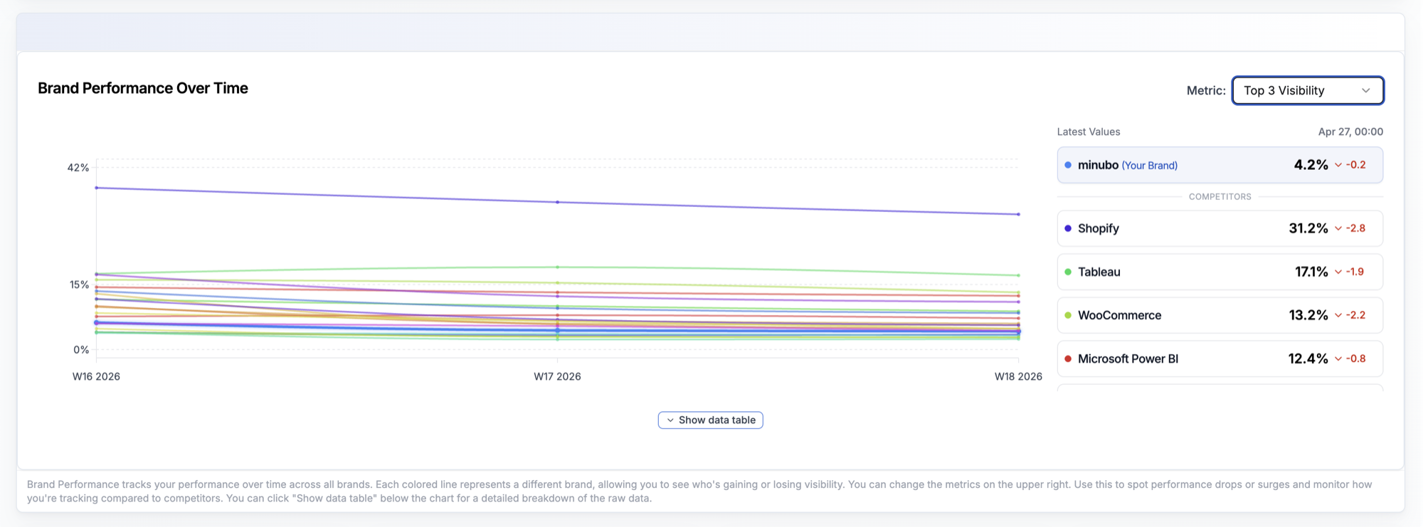 Top 3 Visibility in Brand Performance Chart