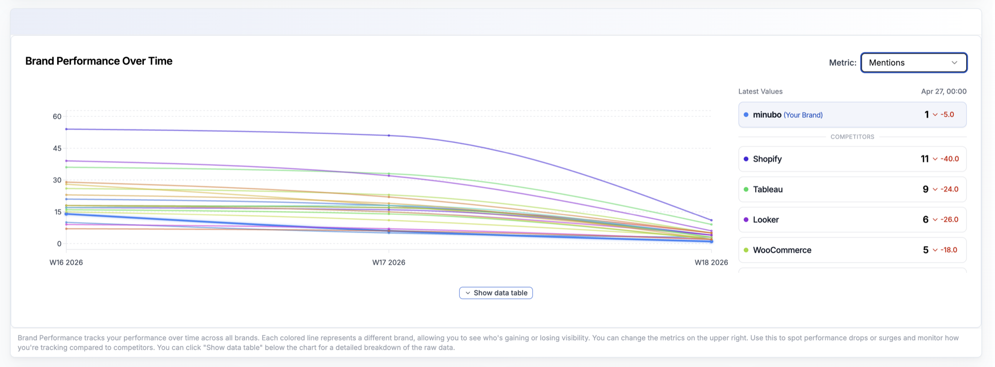 Mentions im Brand Performance Chart