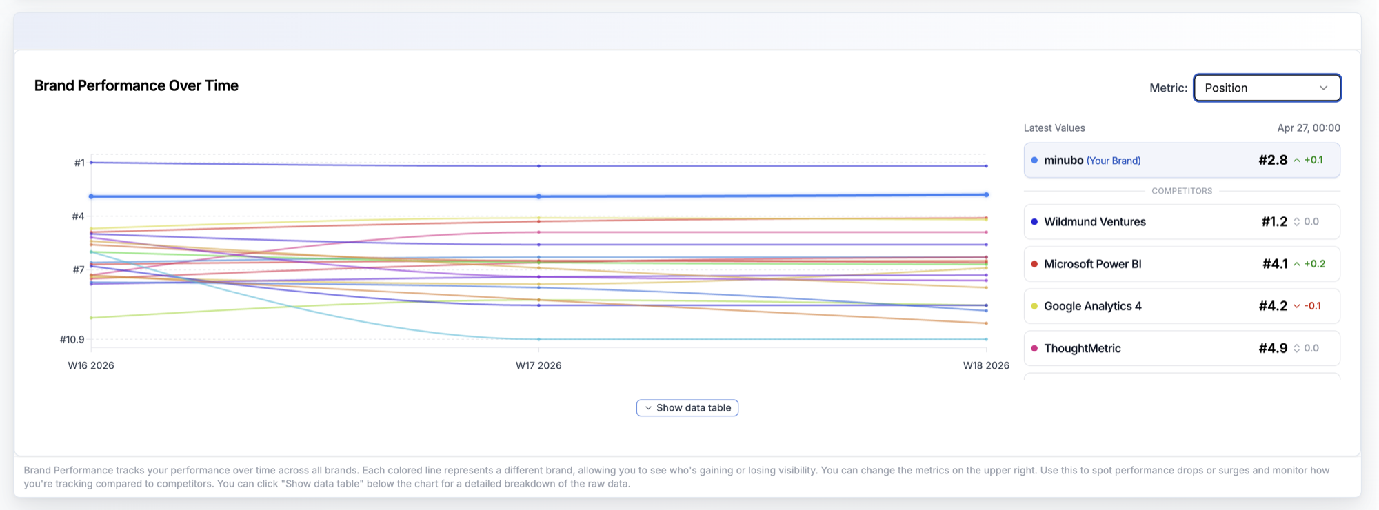 Position in Brand Performance Chart