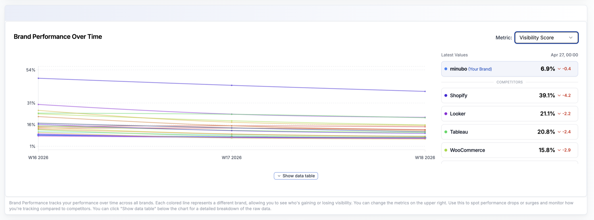 Brand Performance Over Time with Latest Values on the right