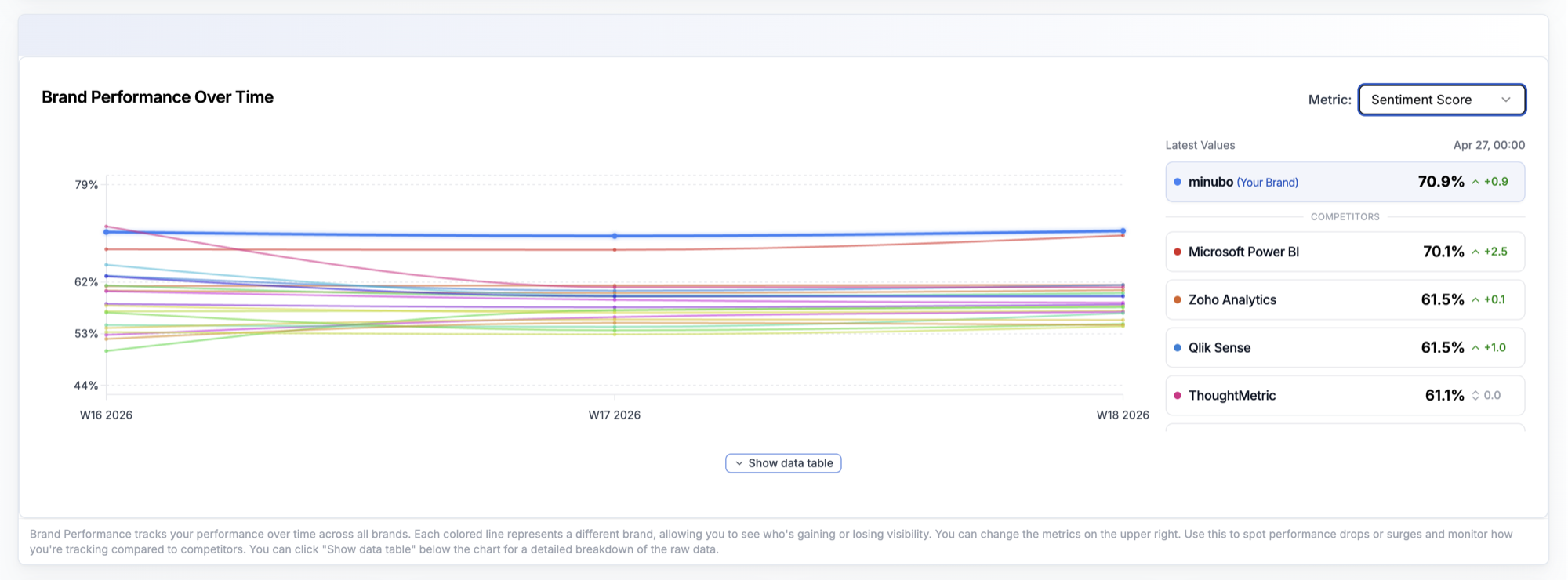 Sentiment Score im Brand Performance Chart