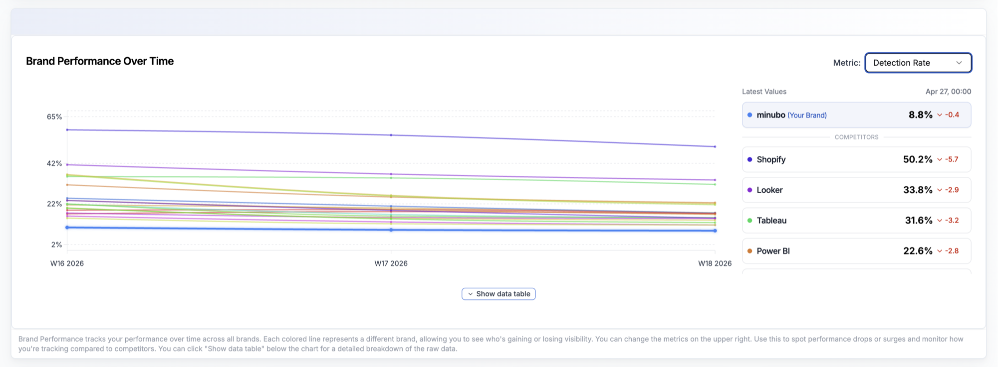 Detection Rate in Brand Performance Chart